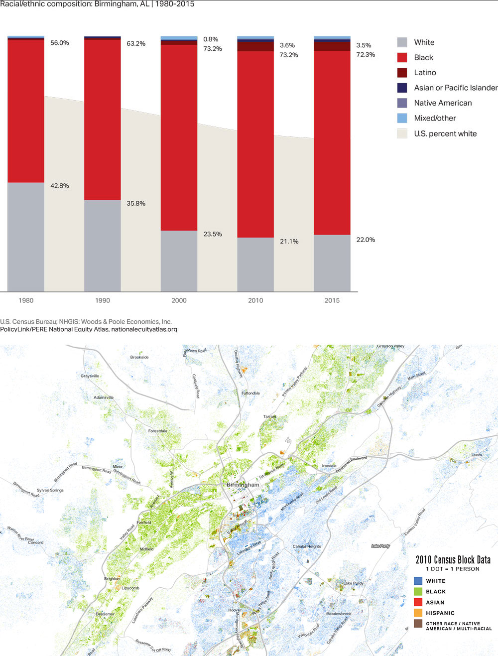 Bar chart and map of racial distribution in Birmingham, AL