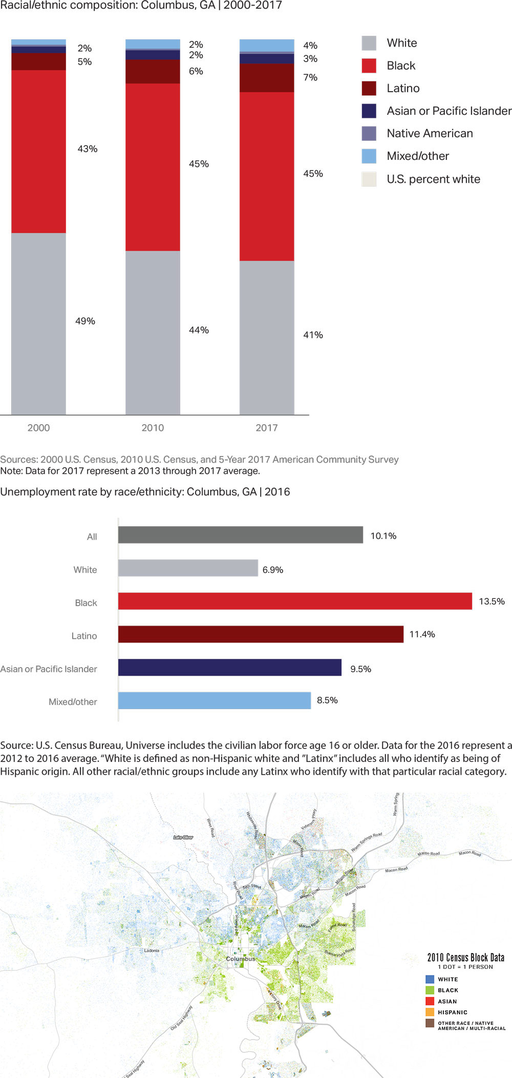 Bar charts and map of racial distribution in Columbus, GA