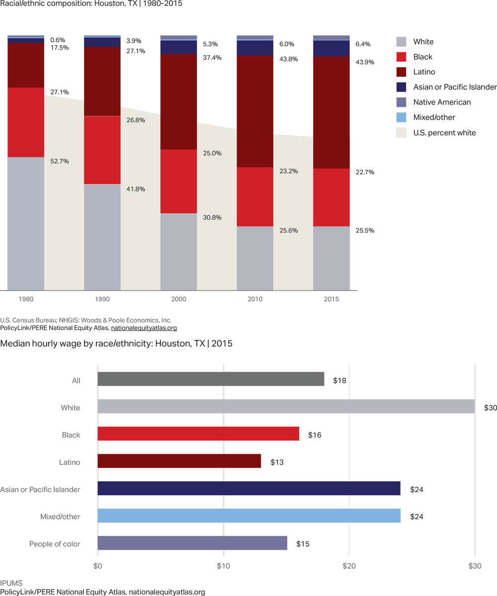 Bar charts about racial distribution in Houston, TX