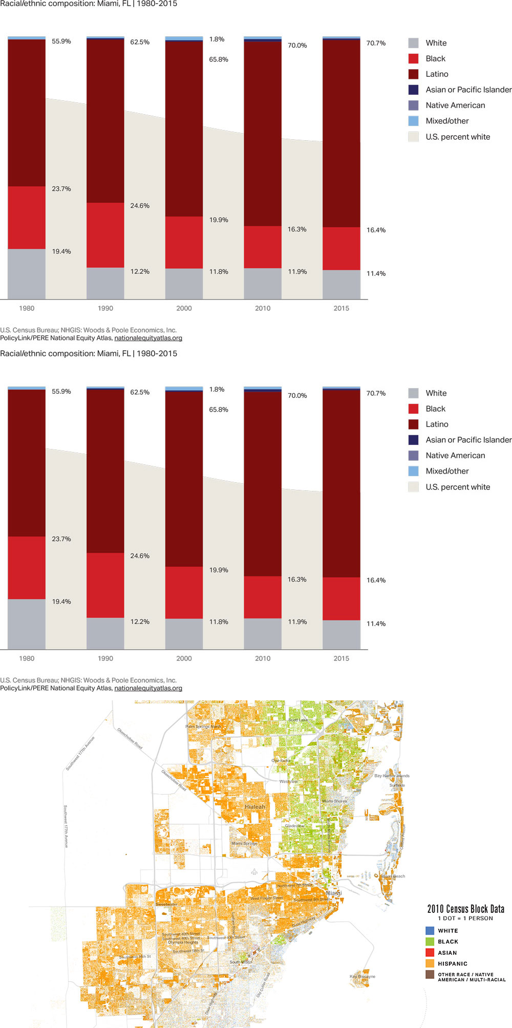 Bar charts and map of racial distribution in Miami, FL