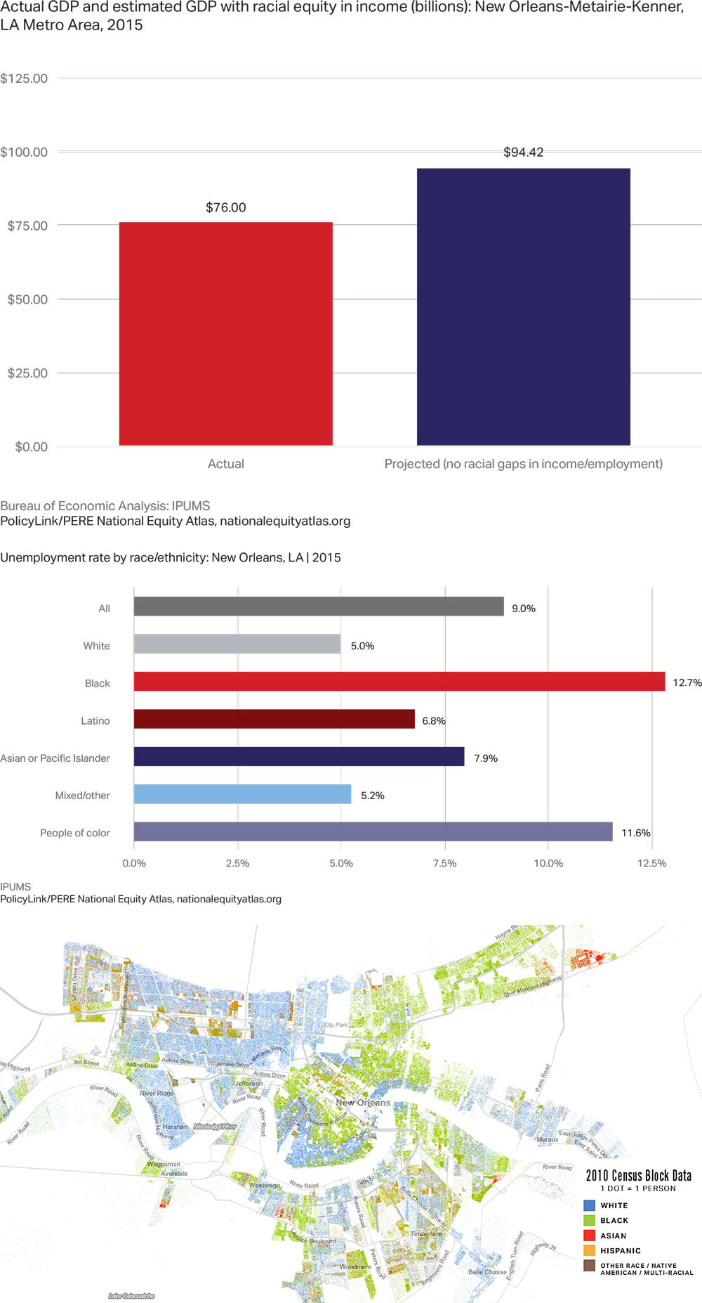 Map and bar charts of racial distribution in New Orleans, LA